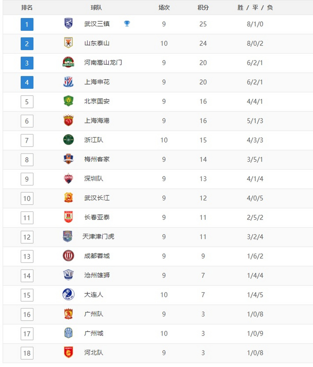 ayx-富力取得两连胜，逼近中超积分榜前八()  第1张